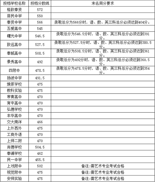 3、上海市奉贤区中学排名：奉贤有哪些高中