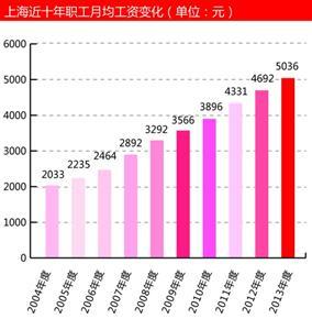 上海 人均工资_上海各区人均收入排名(2)