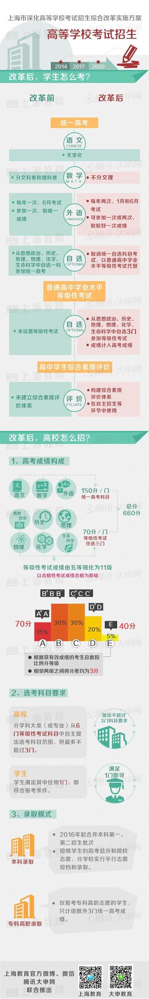 上海高考综合改革方案正式公布