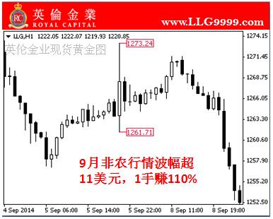 炒黄金提防非农数据出现逆差