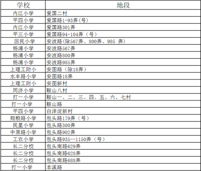 2016年杨浦区公办小学招生划块范围