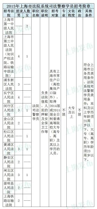 上海今年招考935名公安民警、司法警察学员