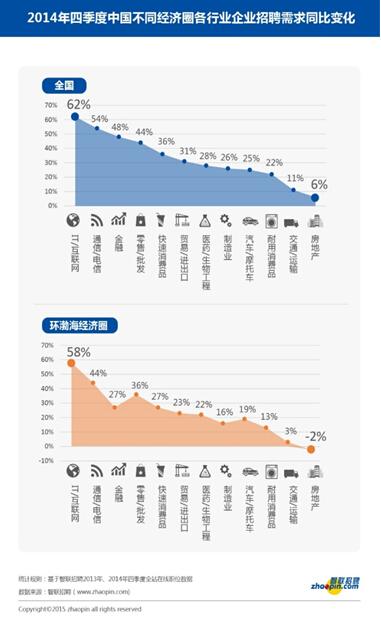 四季度就业信心指数报告 金融业人才需求井喷