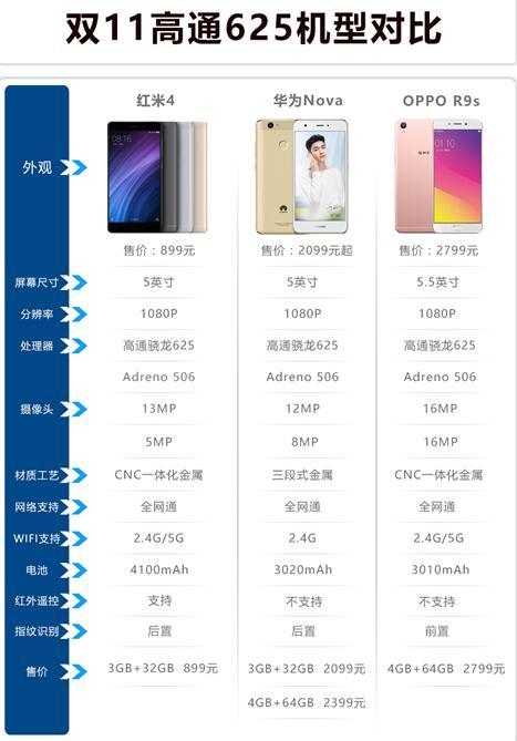 千元红米4发布,对比华为Nova、OPPOR9s谁更