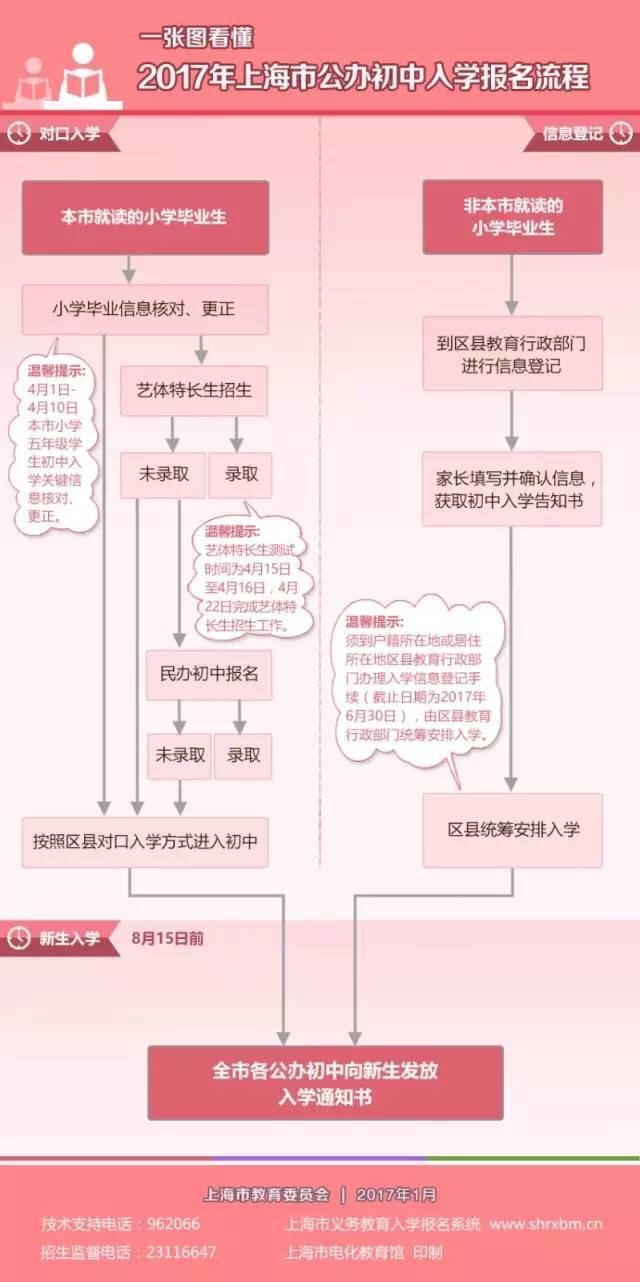 2017上海小学初中报名入学问答 附流程图