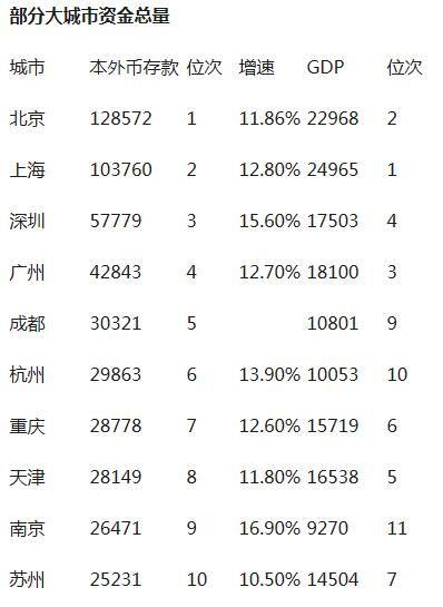 北上深资金总量领跑 谁是中国 最有钱 城市