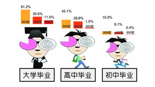 学历越高视力越低 高中成近视发展高峰期