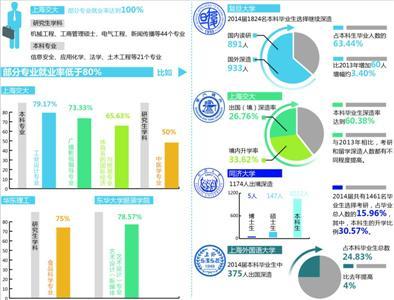 沪高校发布毕业生就业质量报告 考研和出国增