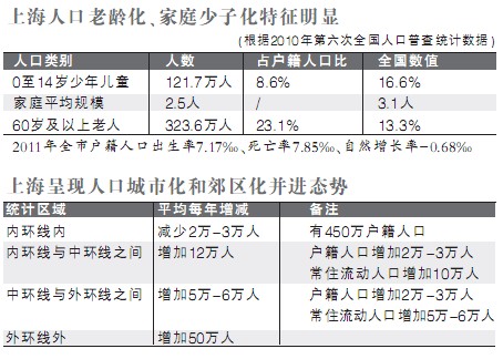 上海家庭平均规模2.5人 专家建议改善人口结构