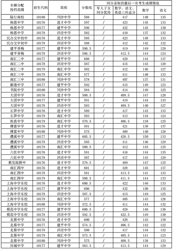 2016年浦东新区中考零志愿及名额分配投档线