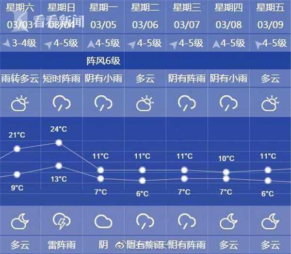 今日上海天气上20度 下周带你领略"一天四季"