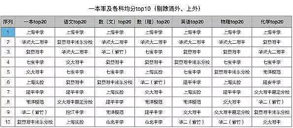 上海31所重点高中2015年高考各科成绩排名汇