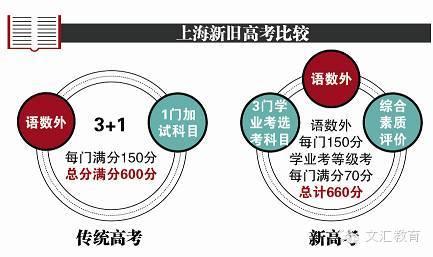上海新高考2017实施:3+3+综合素质评价,总分6