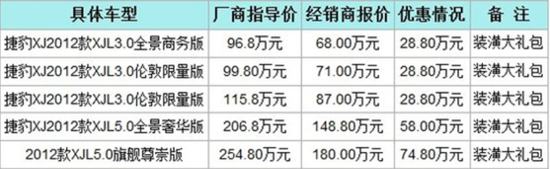 目前沪上捷豹现车充裕,优惠价格方面有所下降,最高优惠达74