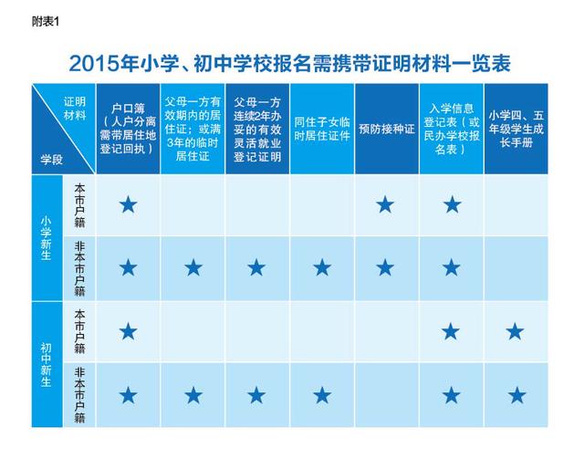 2015上海启用义务教育入学报名系统 民办小学