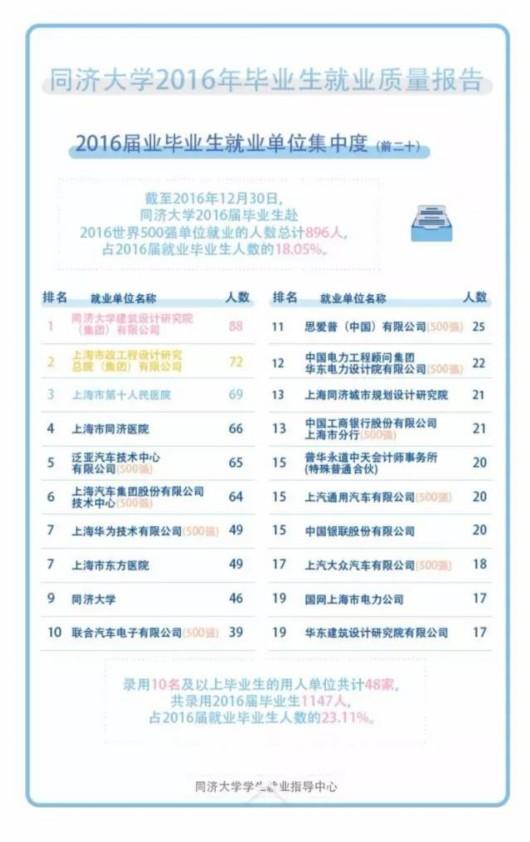 同济2016届本科毕业生:平均月薪6150元