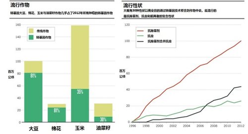 理性看待转基因食品