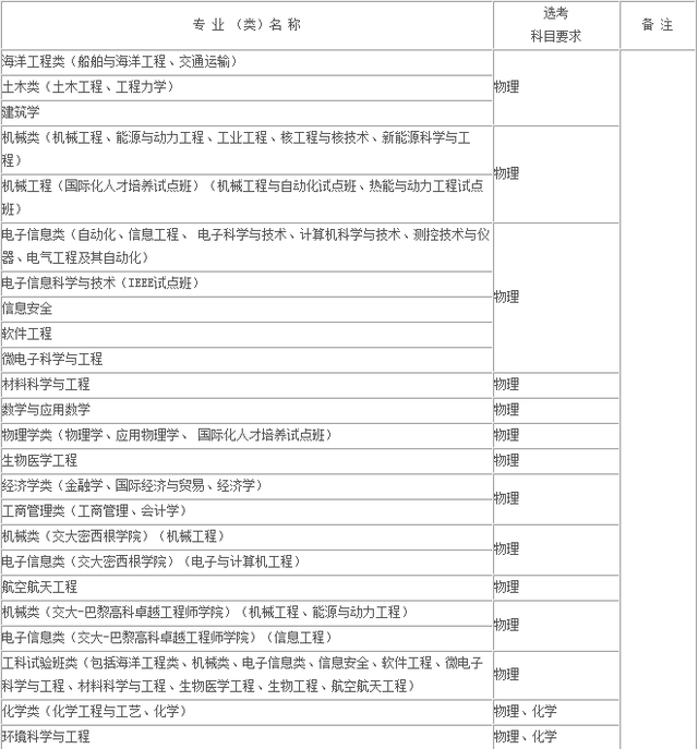 2017沪本科高校专业(类)选考科目:上海交通大学