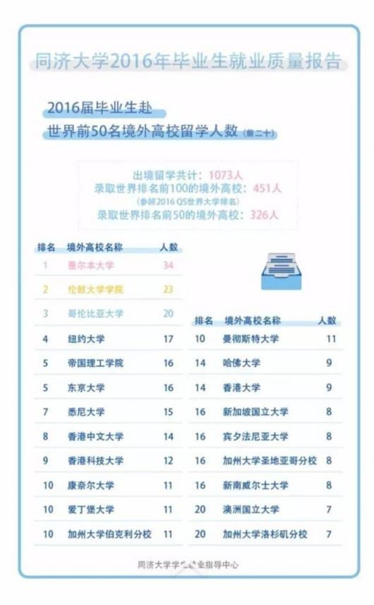 同济2016届本科毕业生:平均月薪6150元