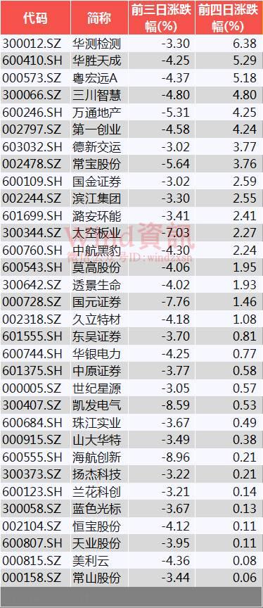 a股绝地反击:一阳扫三阴 上证50一骑绝尘!