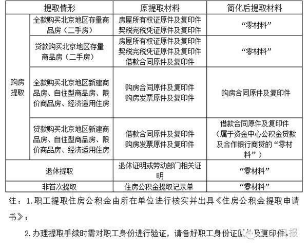 好消息!下月公积金提取更便捷 这7大用法你要知道