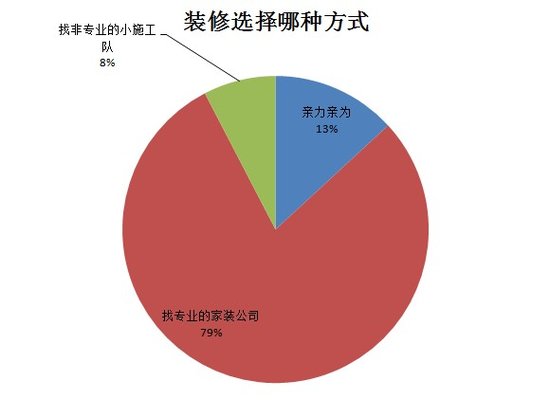 中国好家装调查报告 沪上业主普遍关注施工质
