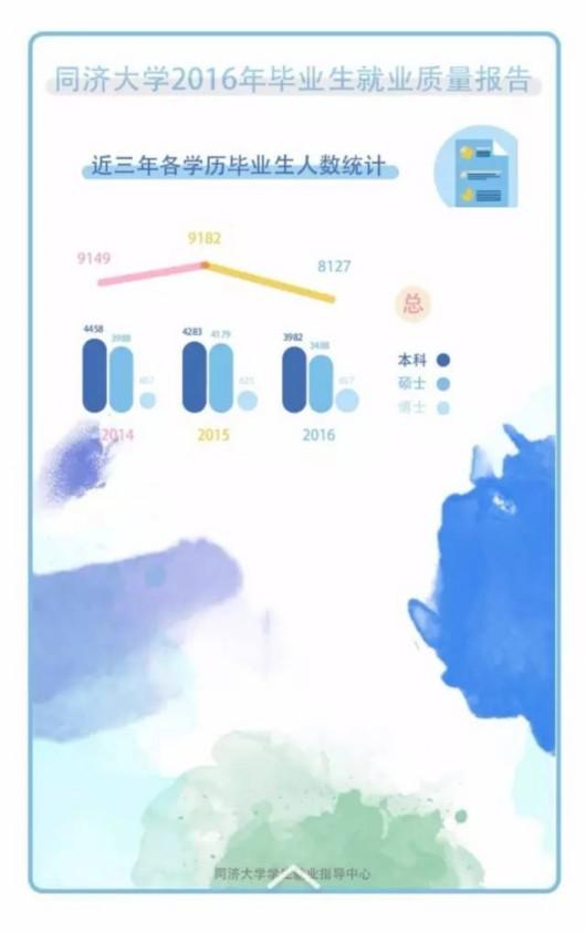 同济2016届本科毕业生:平均月薪6150元