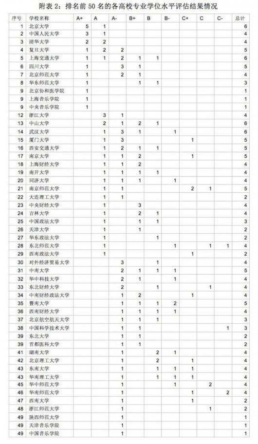 专业学位水平评估:上海A+和A专业学位点数量