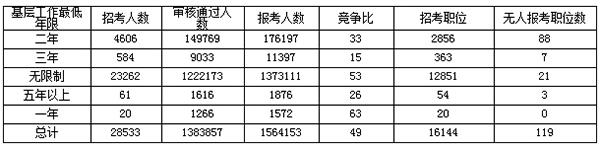 2018国考报名已有138万人过审 考生偏向中央职位