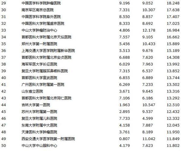 复旦版中国医院排行榜:上海3家医院排名前十