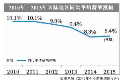 沪2015年薪酬涨幅预期达8.3% 民企远超国企外企