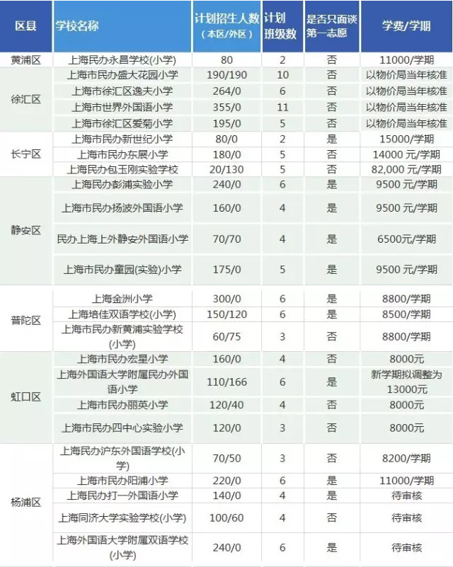 上海民办小学最新学费及联系方式一览 最贵15