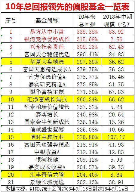 次贷危机10年一梦上证涨29% 21只牛基最高暴赚超300%