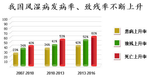 瞧过来,风湿病专家讲座正在进行,0元挂号,现场申请风湿病公益援助!_大申网_腾讯网