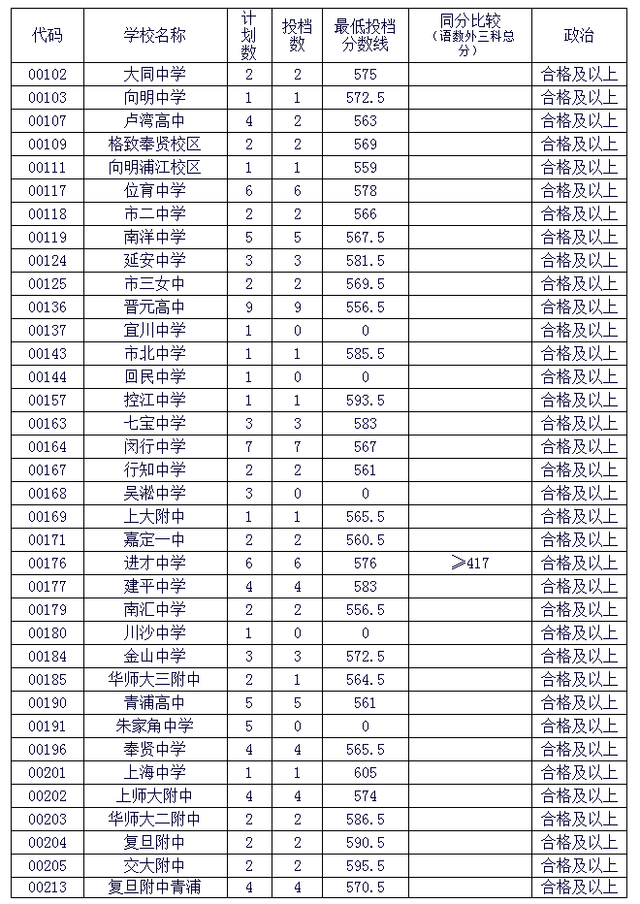 4．松江区中学分数线：松江区中考最低分数线