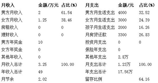 中产家庭年入50万 拟花120万购房投资如何理