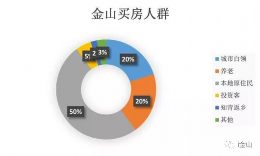 金山买房人群分析 据说有娃一族都偏爱买这里