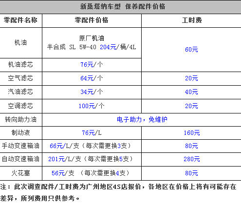小保养340元 上海大众新桑塔纳保养解析