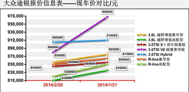 上海车市SUV行情汇总 大众途锐狂降19.96万