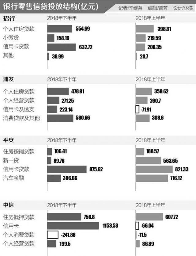 银行零售业务转型:房贷、信用卡成2018年绝对主力