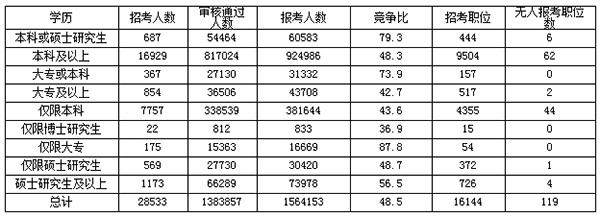 2018国考报名已有138万人过审 考生偏向中央职位