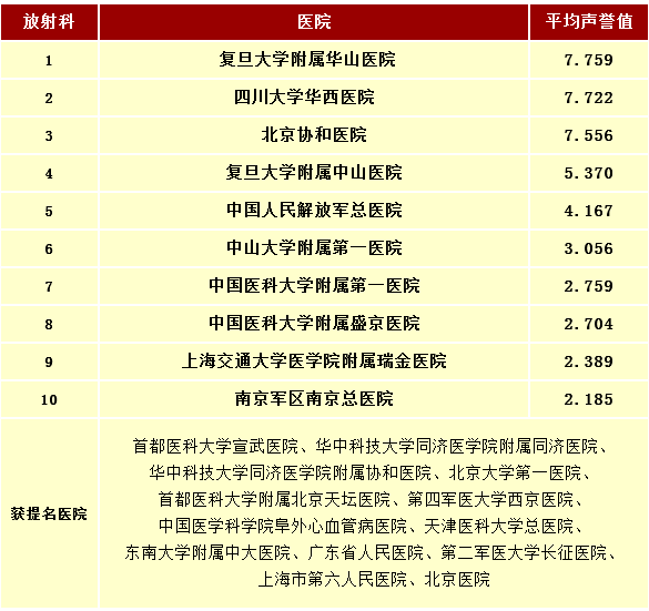 发布:全国医院最佳专科排行榜