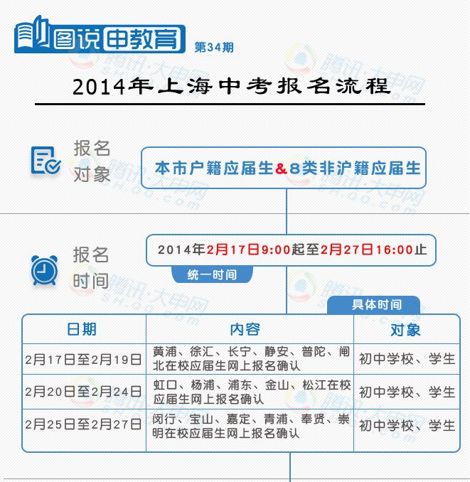 2014年上海中考报名流程