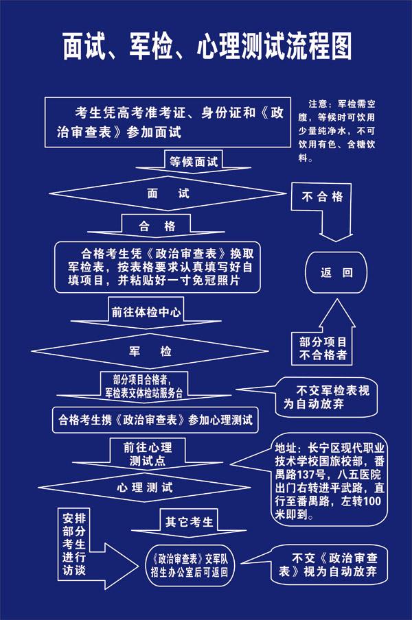 2015年上海市军事院校及国防生招生军检通知