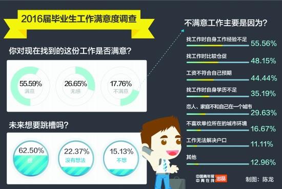 大学应届毕业生的工作初体验 62.50%已有跳槽