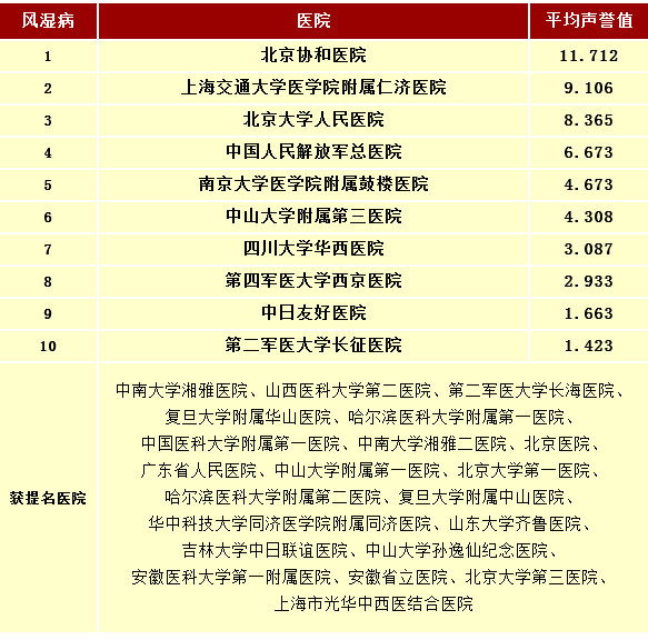 发布:全国医院最佳专科排行榜