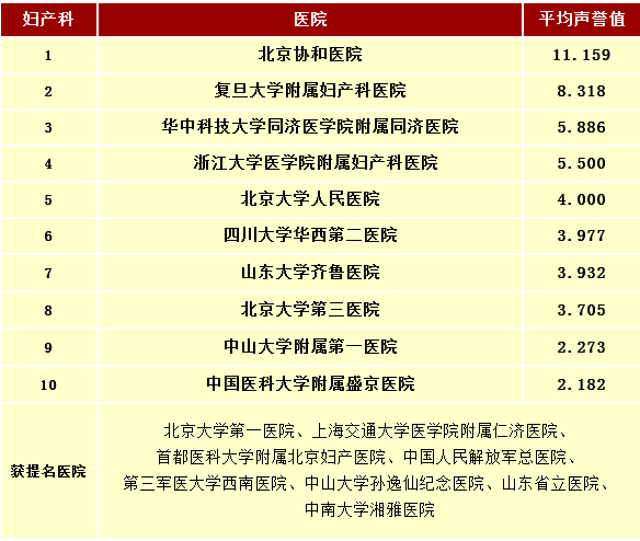发布:全国医院最佳专科排行榜