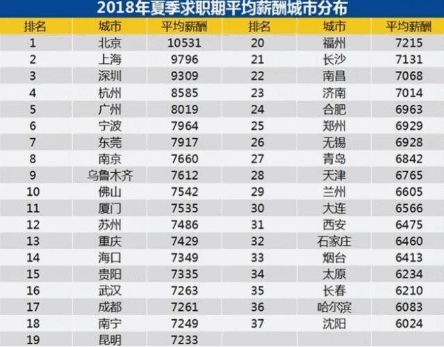 上海地区2018夏求职期平均薪酬9796元 全国排
