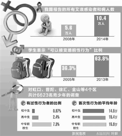 上海中学阶段学生首次性行为平均年龄提前