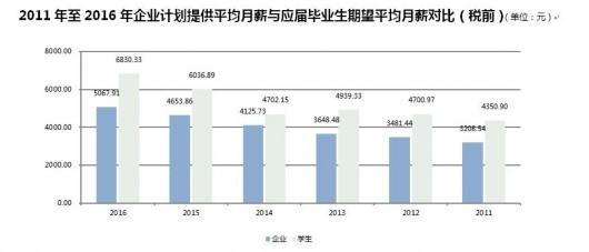 大学生就业薪酬差历年最大 双方预期落差1762元